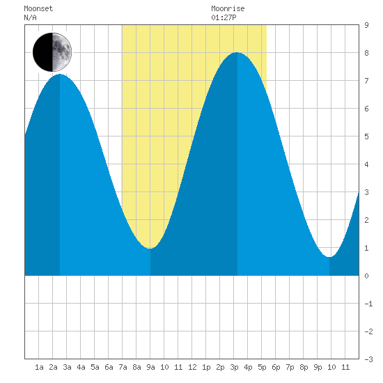 Little Back River tide chart for Monday, November 20, 2023