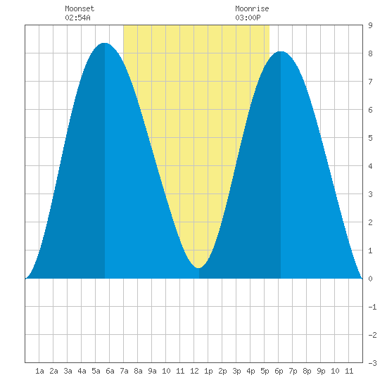 Little Back River tide chart for Thursday, November 23, 2023
