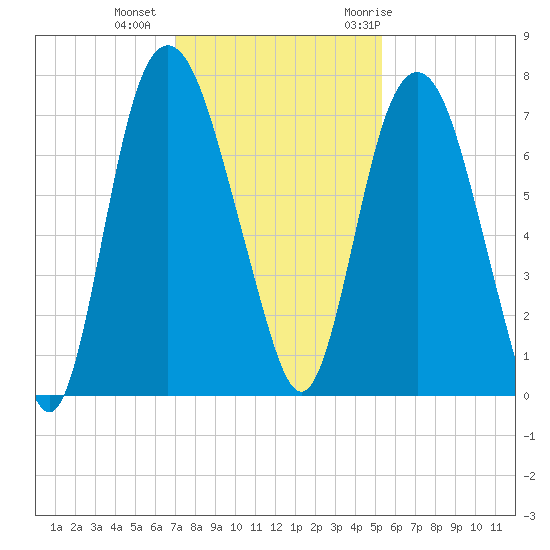 Little Back River tide chart for Friday, November 24, 2023