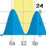 Little Back River tide chart for Friday, November 24, 2023