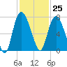 Little Back River tide chart for Saturday, November 25, 2023
