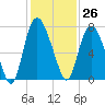 Little Back River tide chart for Sunday, November 26, 2023