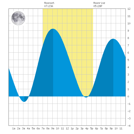 Little Back River tide chart for Monday, November 27, 2023