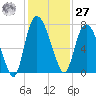Little Back River tide chart for Monday, November 27, 2023
