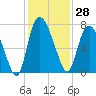 Little Back River tide chart for Tuesday, November 28, 2023