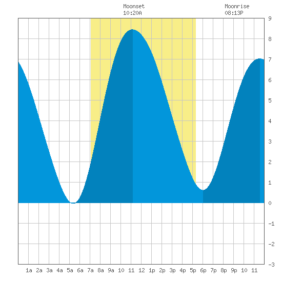 Little Back River tide chart for Thursday, November 30, 2023