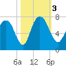 Little Back River tide chart for Friday, November 3, 2023