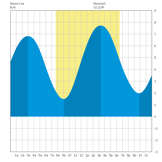 Little Back River tide chart for Saturday, November 4, 2023