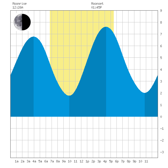 Little Back River tide chart for Sunday, November 5, 2023