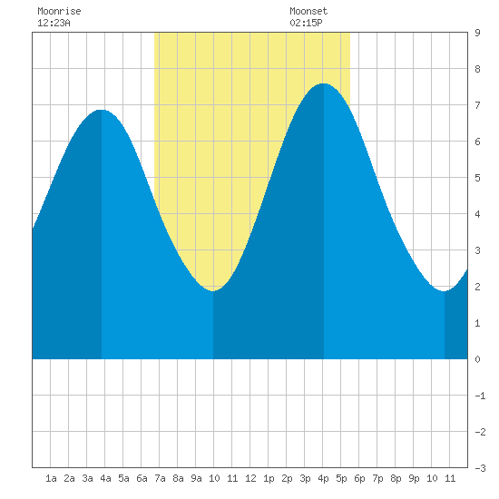 Little Back River tide chart for Monday, November 6, 2023