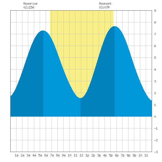 Little Back River tide chart for Wednesday, November 8, 2023