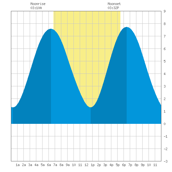 Little Back River tide chart for Thursday, November 9, 2023