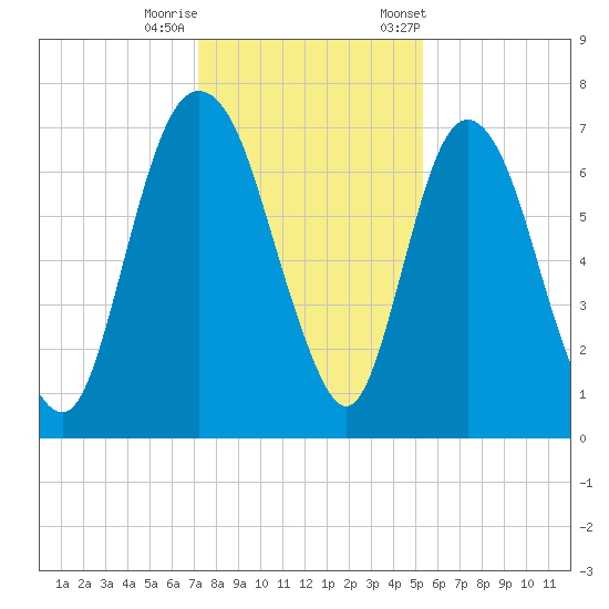 Little Back River tide chart for Sunday, December 10, 2023