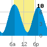 Little Back River tide chart for Sunday, December 10, 2023