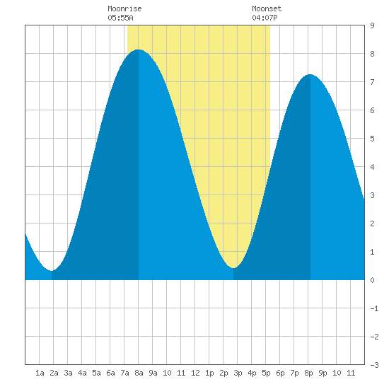 Little Back River tide chart for Monday, December 11, 2023