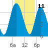 Little Back River tide chart for Monday, December 11, 2023