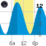 Little Back River tide chart for Tuesday, December 12, 2023