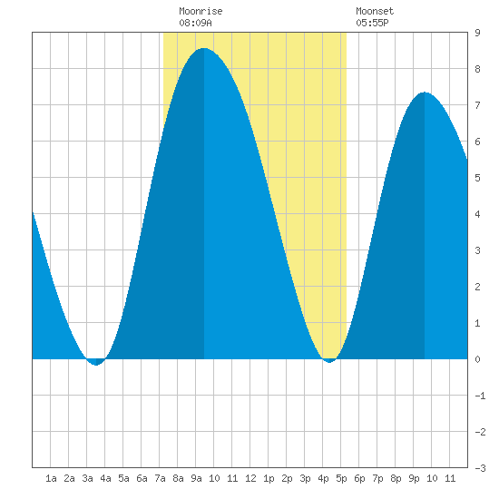 Little Back River tide chart for Wednesday, December 13, 2023