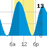 Little Back River tide chart for Wednesday, December 13, 2023