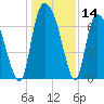 Little Back River tide chart for Thursday, December 14, 2023