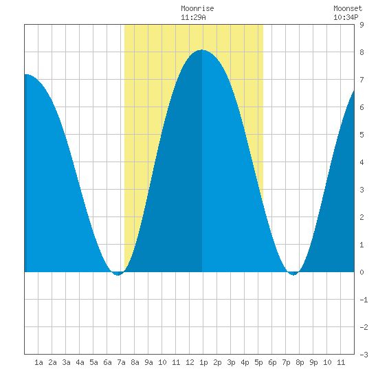 Little Back River tide chart for Sunday, December 17, 2023