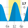 Little Back River tide chart for Sunday, December 17, 2023
