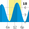 Little Back River tide chart for Monday, December 18, 2023