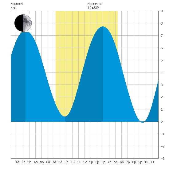 Little Back River tide chart for Tuesday, December 19, 2023