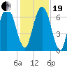 Little Back River tide chart for Tuesday, December 19, 2023