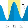 Little Back River tide chart for Friday, December 1, 2023