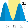 Little Back River tide chart for Thursday, December 21, 2023
