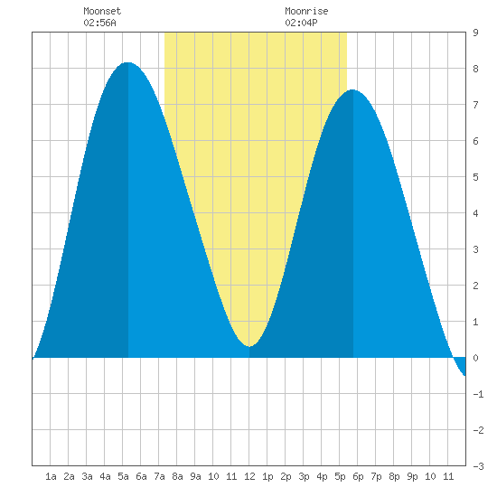Little Back River tide chart for Friday, December 22, 2023