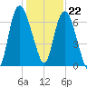 Little Back River tide chart for Friday, December 22, 2023