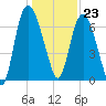 Little Back River tide chart for Saturday, December 23, 2023