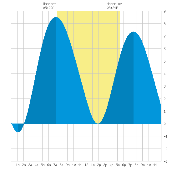 Little Back River tide chart for Sunday, December 24, 2023