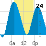 Little Back River tide chart for Sunday, December 24, 2023
