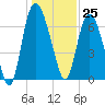 Little Back River tide chart for Monday, December 25, 2023