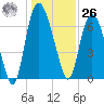 Little Back River tide chart for Tuesday, December 26, 2023