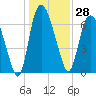Little Back River tide chart for Thursday, December 28, 2023