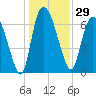 Little Back River tide chart for Friday, December 29, 2023