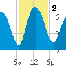 Little Back River tide chart for Saturday, December 2, 2023