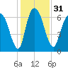 Little Back River tide chart for Sunday, December 31, 2023