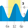 Little Back River tide chart for Sunday, December 3, 2023
