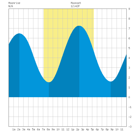 Little Back River tide chart for Monday, December 4, 2023