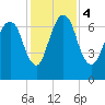 Little Back River tide chart for Monday, December 4, 2023