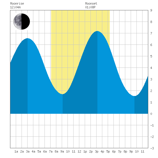 Little Back River tide chart for Tuesday, December 5, 2023