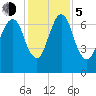 Little Back River tide chart for Tuesday, December 5, 2023