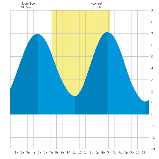 Little Back River tide chart for Thursday, December 7, 2023