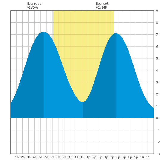 Little Back River tide chart for Friday, December 8, 2023