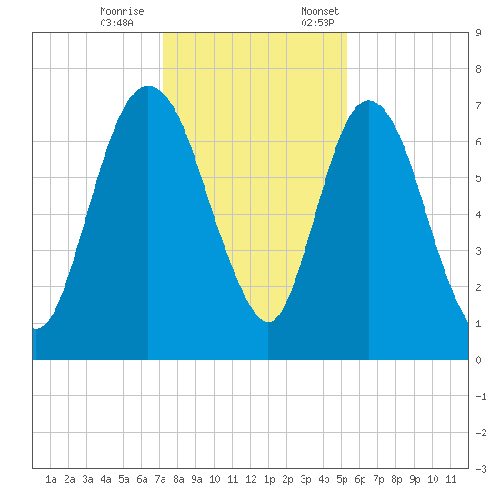 Little Back River tide chart for Saturday, December 9, 2023